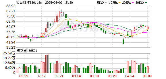 配资网之家 致尚科技：第三届董事会第六次会议决议公告