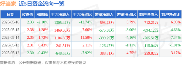 在线炒股配资网 好当家（600467）5月16日主力资金净卖出1305.44万元