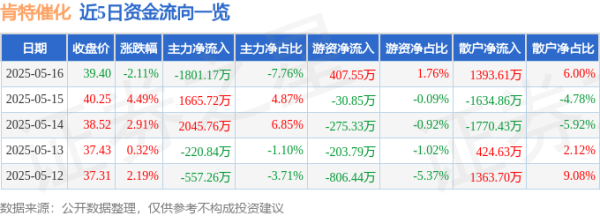 杠杆策略 肯特催化（603120）5月16日主力资金净卖出1801.17万元