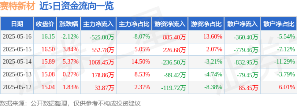 全国前三配资平台 赛特新材（688398）5月16日主力资金净卖出525.00万元