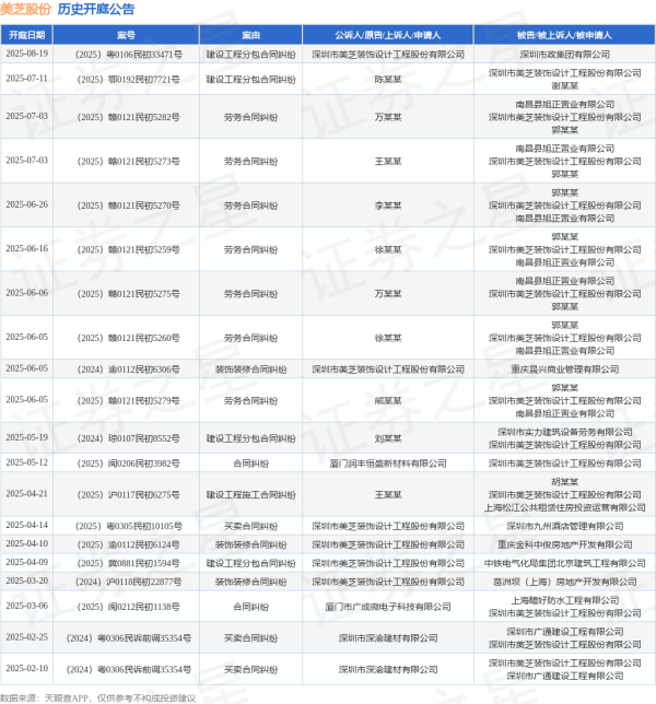 配资知识推荐网 美芝股份作为原告/上诉人的1起涉及装饰装修合同纠纷的诉讼将于2025年6月5日开庭