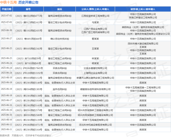 股票配资公司平台 中铁十五局作为原告/上诉人的1起涉及追加、变更被执行人异议之诉的诉讼将于2025年6月17日开庭