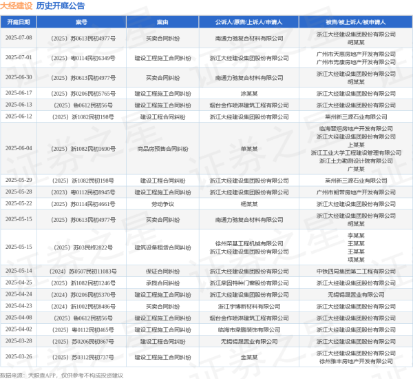 中国十大杠杆配资公司 大经建设作为被告/被上诉人的1起涉及建设工程施工合同纠纷的诉讼将于2025年6月17日开庭